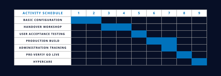 9 Week Graph